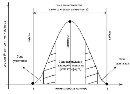 Диапазон выносливости это. Зона оптимума экологического фактора. Экологические факторы график. Зона выносливости. Зона оптимума это в экологии.