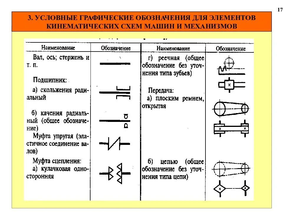 Таблица 2.2 кинематические схемы. Кинематическая схема условные обозначения на кинематических схемах. Кинематические схемы механических передач и деталей машин. Условные обозначения элементов кинематических схем муфт. Схемы передачи обозначение