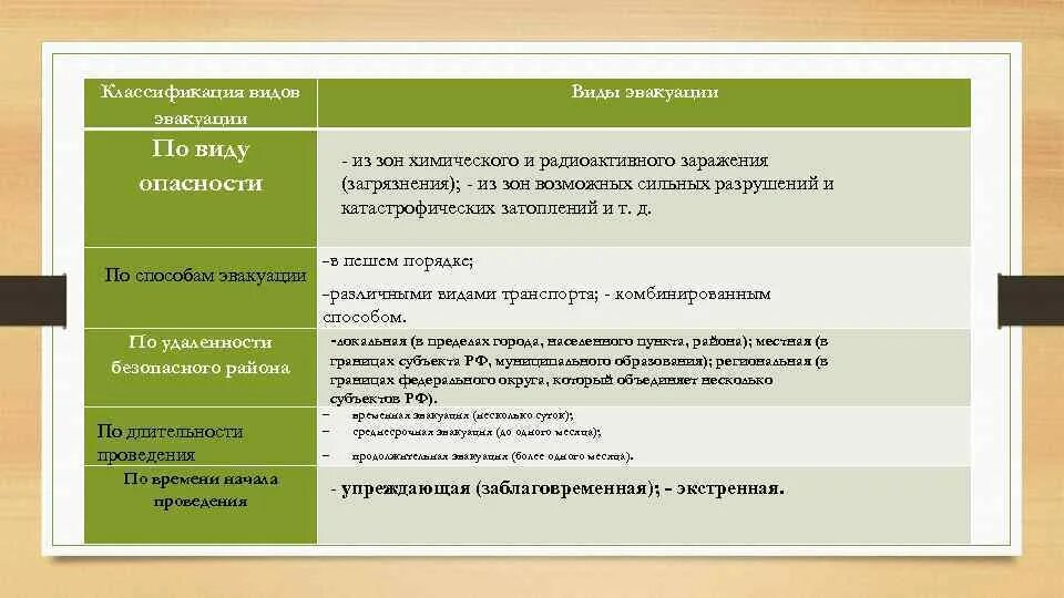 Классификация видов эвакуации. Виды эвакуации по длительности проведения. Классификация эвакуации по видам опасности. Виды эвакуации ОБЖ.