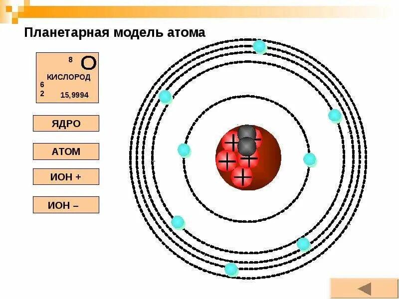 Кислород строение атома элемента. Планетарная модель атома алюминия. Планетарная модель строения атома химия 8 класс. Опишите планетарную модель строения атома. Планетарная модель атомного ядра.