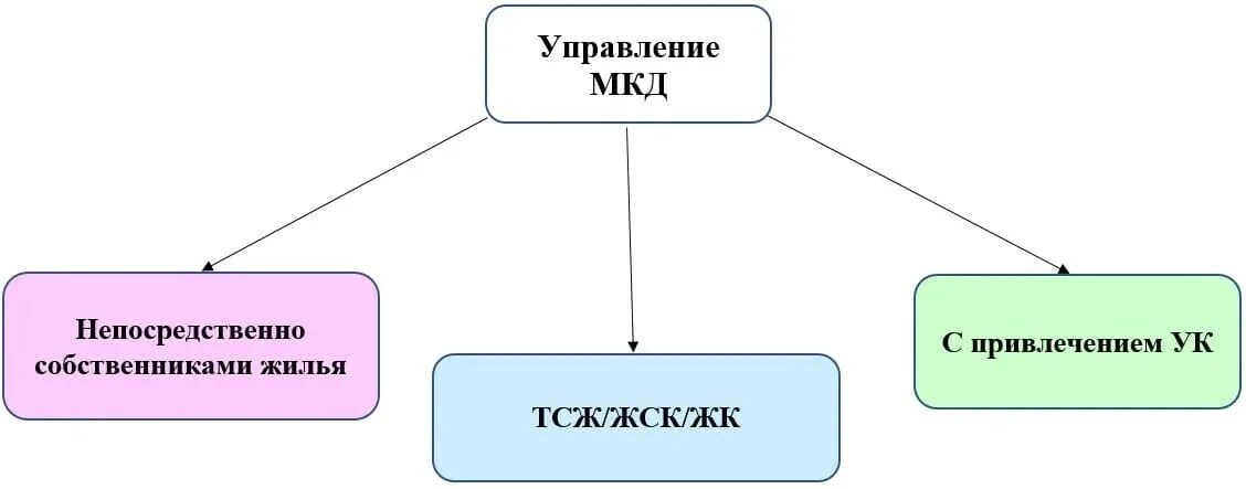 Форма управления мкд непосредственное управление. Способы управления мкд. смена способа управления многоквартирным домом. непосредственное управление многоквартирным домом что это. модель управления мкд.