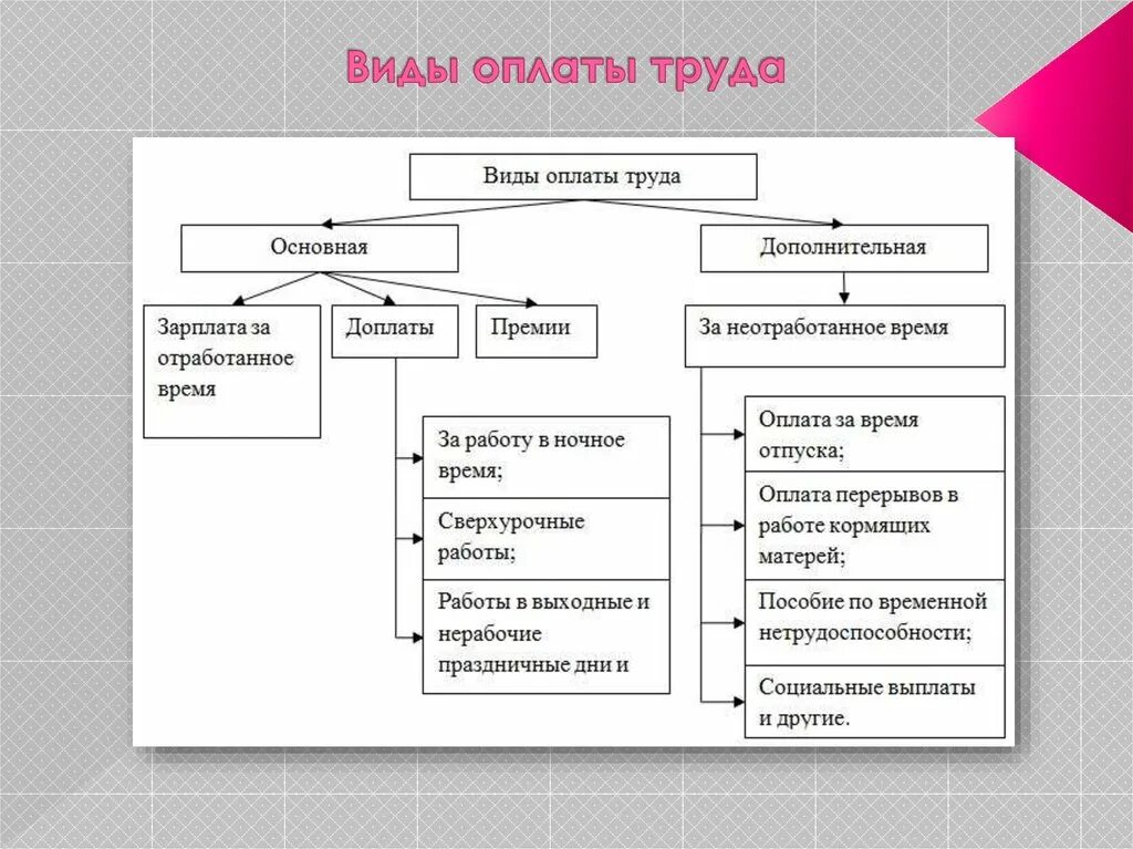 Виды заработной платы схема. Схема выплаты заработной платы. Схема окладов оплаты труда. Формы начисления заработной платы.