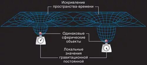 Время искажает пространство. Искривление пространства теория относительности Эйнштейна. Гравитационное искривление пространства-времени. Модель Вселенной Эйнштейна схема. Гравитация искривление пространства.