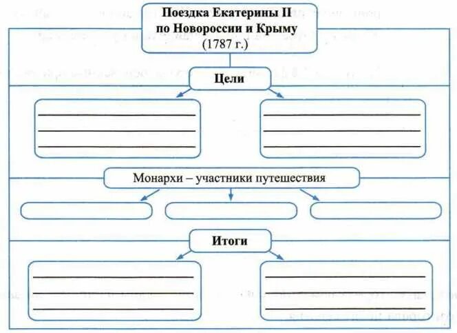 Начало освоения новороссии и крыма рабочий лист. Освоение Новороссии и Крыма таблица. Таблица по истории освоение Новороссии. Таблица начало освоения Новороссии и Крыма 8. Начало освоения Новороссии и Крыма таблица.