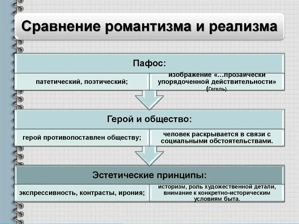 Роль героев в обществе. Герои романтизма и реализма. Романтизм и реализм в русской литературе 19 века таблица. Русская литература 19 века в контексте мировой культуры. Принципы романтизма и реализма.