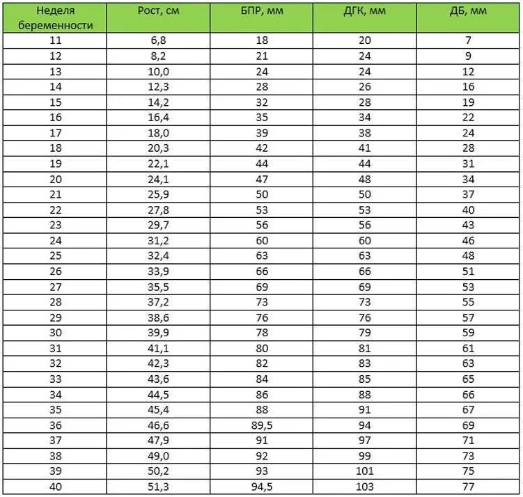 Нормы плода по неделям беременности таблица. Бипариетальный размер головки плода на 16 неделе беременности. Окружность головки плода по неделям беременности таблица. Бипариетальный размер головы на 33 неделе беременности. Норма окружности живота по неделям