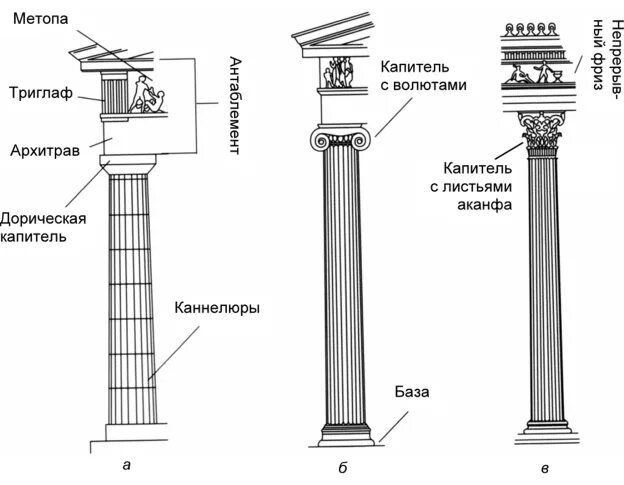 Три ордера. Ордеры в архитектуре древней Греции. Ордерная система в архитектуре древней Греции. Ордерная система в древнегреческой архитектуре. Архитектурные ордера древней Греции.