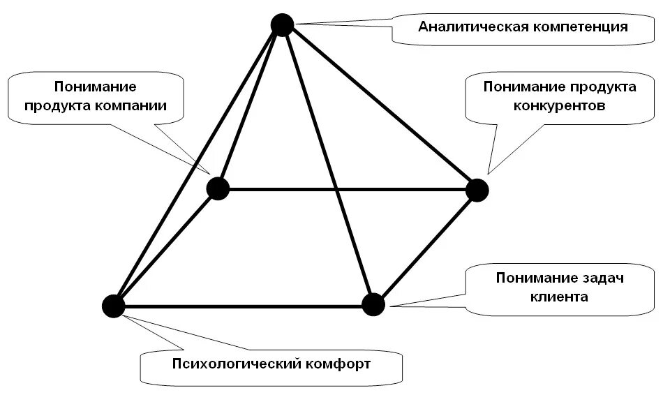 Аналитические полномочия. Пирамида компетентности. Пирамида компетентности и компетенции. Тетраэдр компетенций. Аналитические компетенции.