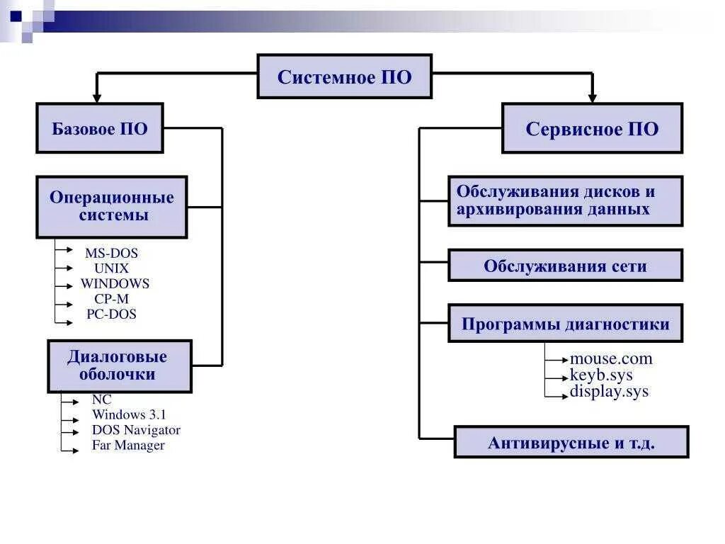 Операционная система относится к сервисным программам