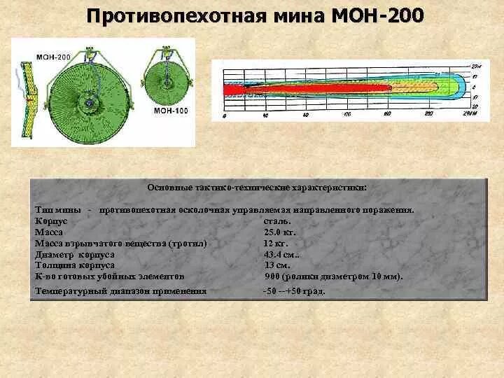 Противопехотная мина Мон-200. Мон-100 противопехотные мины ТТХ. Противопехотная мина Мон-200 ТТХ. Мон-100 характеристики. 1 мина вес
