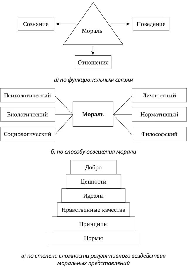 Структура нравственных. Структура нравственных