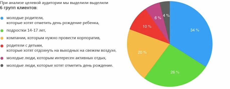 Целевая аудитория турагентства. Целевая аудитория график. анализ целевой аудитории диаграмма. анализ рынка и целевой аудитории. анализ целевой аудитории график.
