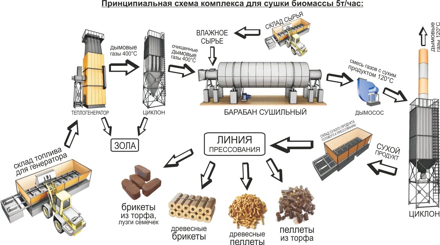 Способы переработки дикорастущего сырья. Технологическая линия производства топливных гранул схема. Схема производства топливных брикетов. Производство топливных гранул технологическая схема. Линия производства пеллет чертеж.