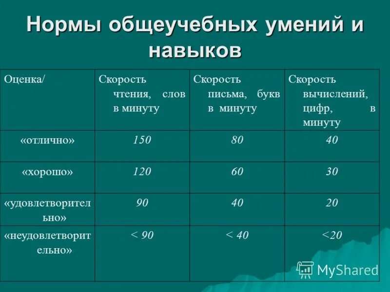 Тип максимальная скорость чтения. Нормативы по скорости чтения. Средний темп чтения в минуту. Максимальная емкость дискеты. Тип максимальная скорость чтения.