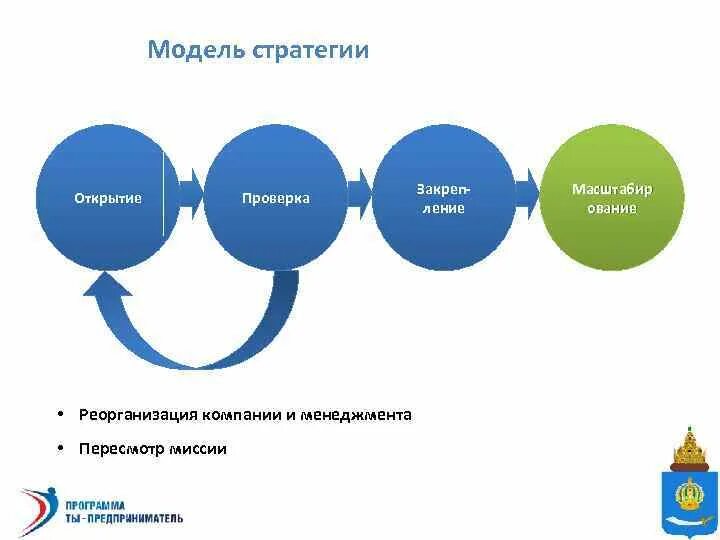 Стратегическая модель. Модель стратегии. Моделирование стратегий. Модели карьерных стратегий. Стратегическими модели развития