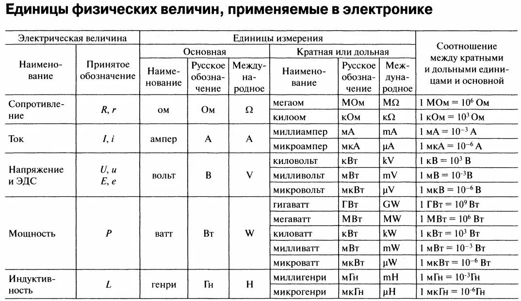 Единицы измерения электрических величин таблица. Таблица измерения электрического тока. Единицы измерения электричества таблица. Единицы измерения в Электрике. G какая величина