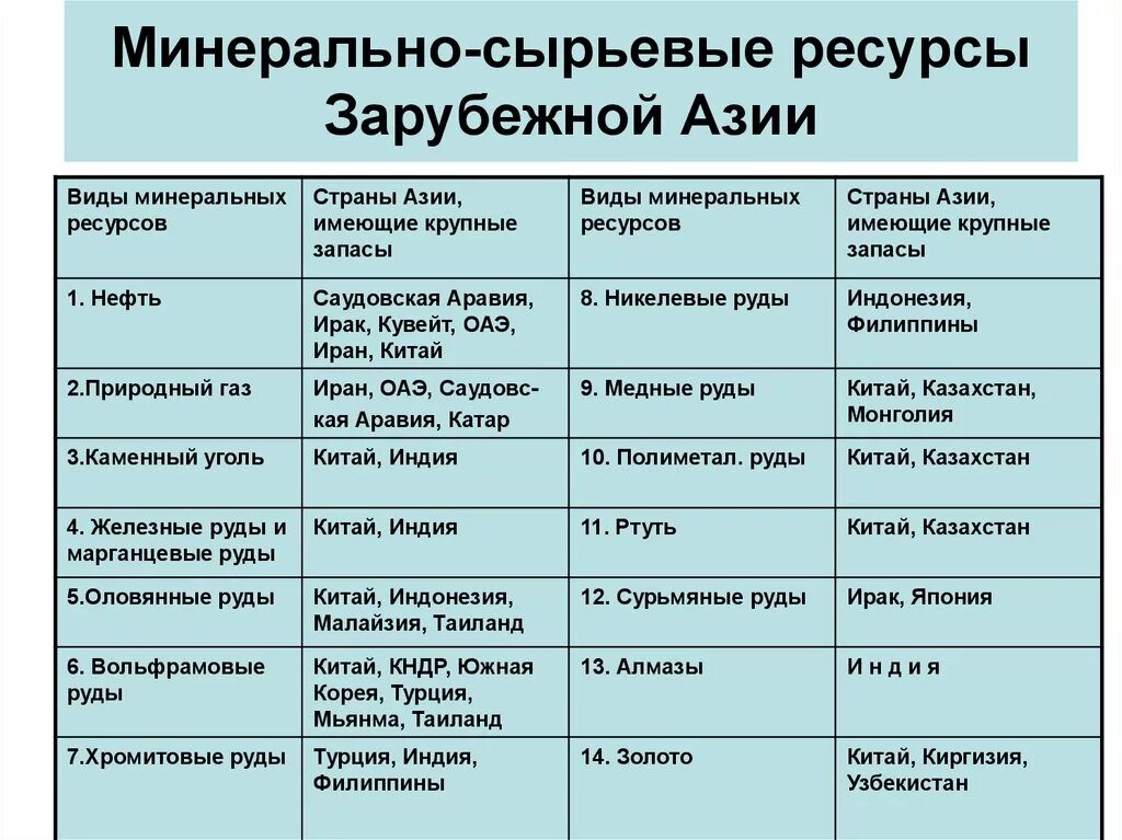 Природные ресурсы стран юго западной азии. Минеральные ресурсы зарубежной Азии. Минерально сырьевые ресурсы зарубежной Азии таблица. Природные ресурсы зарубежной Азии таблица. Минеральные ресурсы Азии таблица.