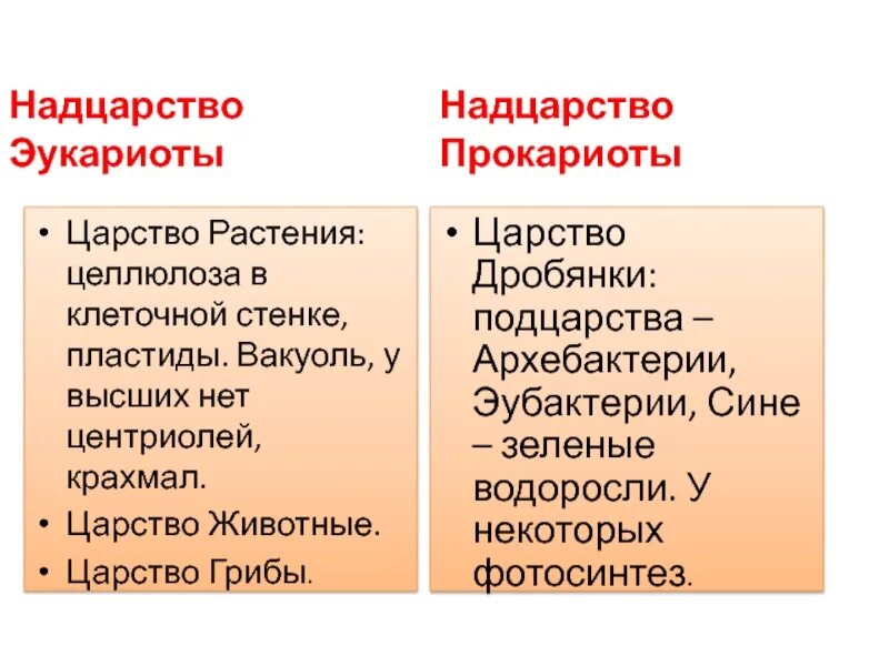 Надцарство прокариоты. В Надцарство эукариоты входят. Царство дробянки подцарства. Надцарство царство. Надцарство эукариоты характеристика.