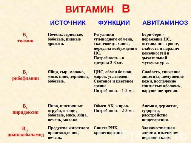 Функции а50. Витамины функции авитаминоз таблица. витамин к функции симптомы авитаминоза источники витамина. функции витаминов авитаминозы. витамин в2 таблица функции.