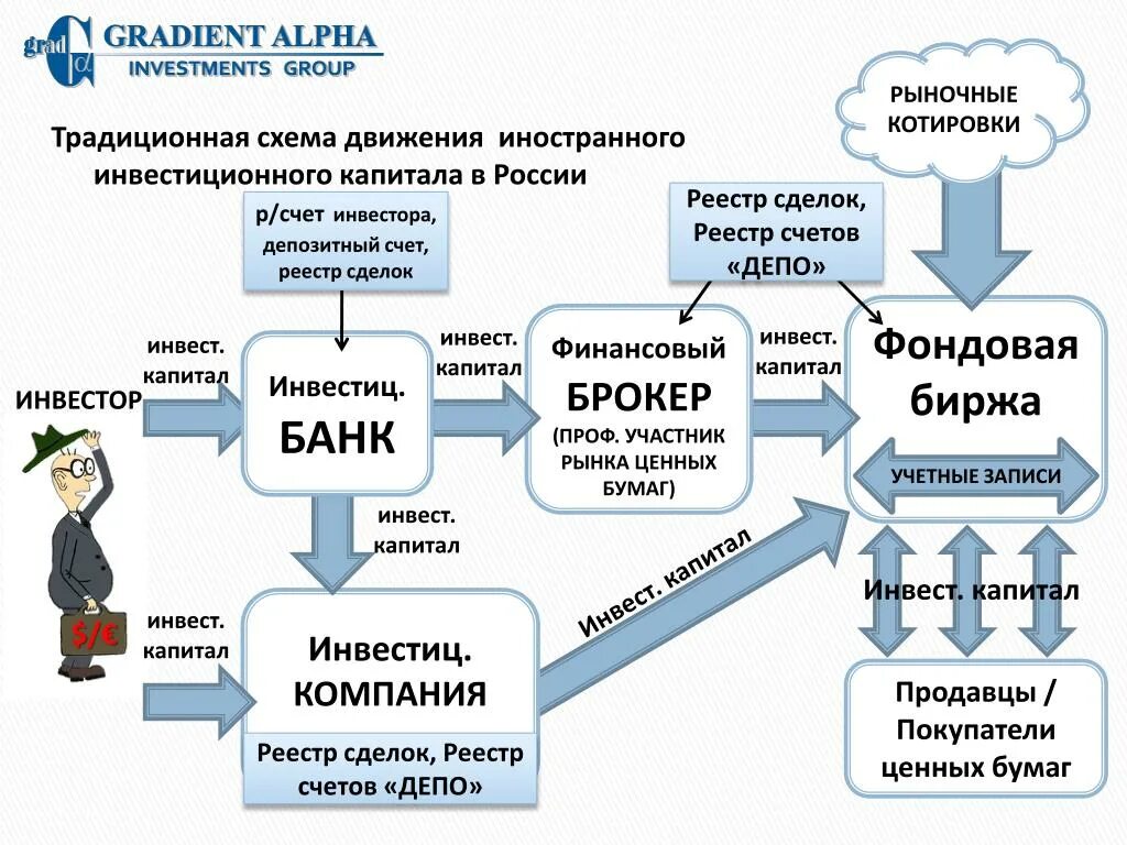 Схема работы биржи ценных бумаг. Схема работы фондового рынка. Брокерская деятельность схема. Схема работы брокера.