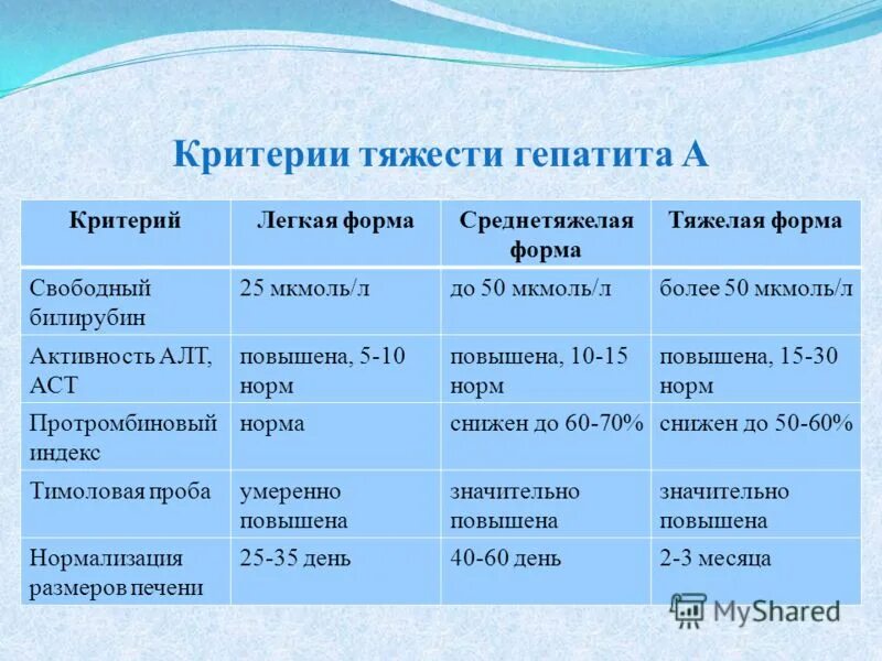 Стадии вирусного гепатита. Степени тяжести гепатита. Критерии тяжести гепатита. Критерии степени тяжести вирусных гепатитов. Степени тяжесьи гепвтитв.