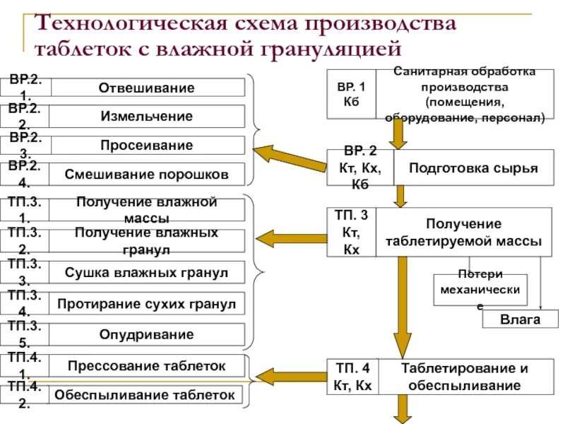 Выберите стадии производства