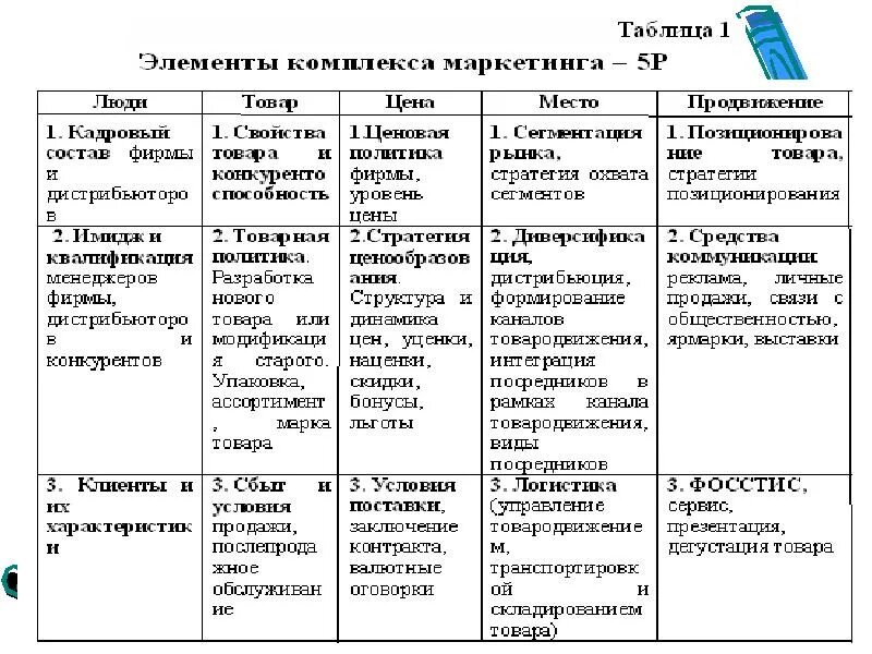 Анализ элементов комплекса маркетинга. Элементам комплекса маркетинга таблица. Таблица основных моделей комплекса маркетинга. Разработка комплекса маркетинга.