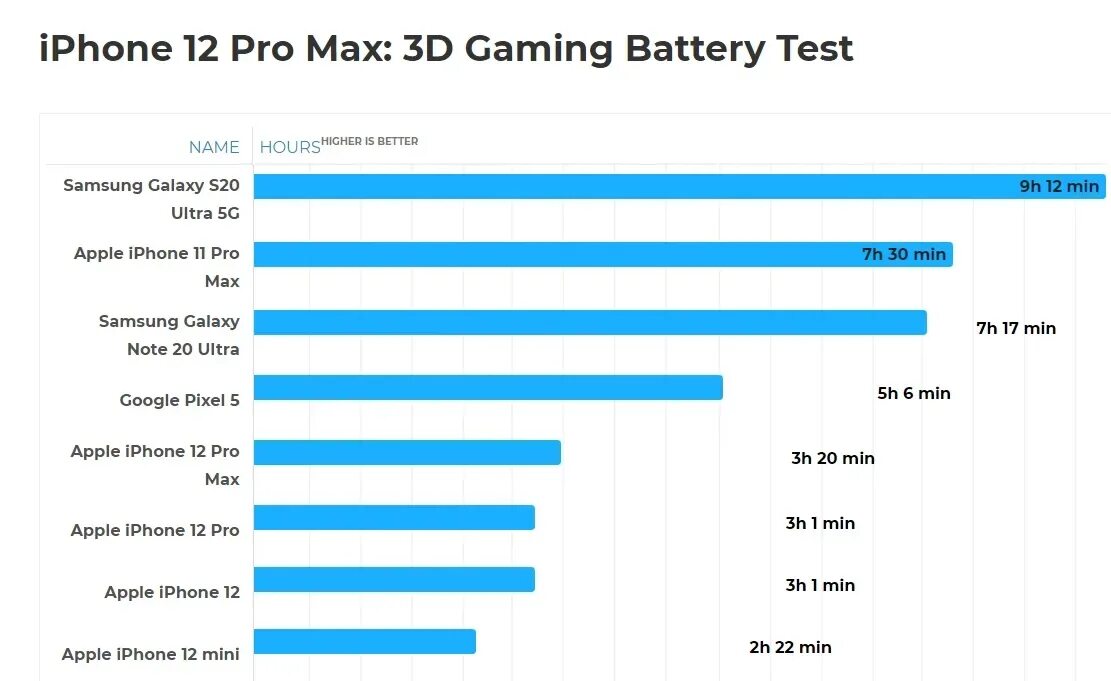 Samsung s22 автономность. Samsung galaxy s22 ultra. таблица автономности смартфонов. Battery life. Samsung s22 ultra 1tb.