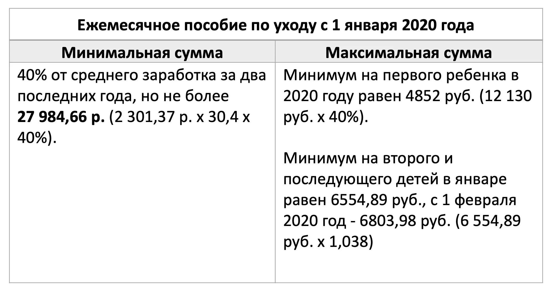 Сумма минимального пособия до 1.5 лет