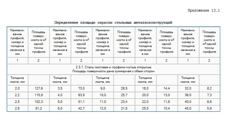 Площадь покраски металлоконструкций м2 калькулятор. Таблица окраски металлоконструкций м2 по весу. Расход порошковой окраски на м2. Расход порошковой краски на м2 металла.