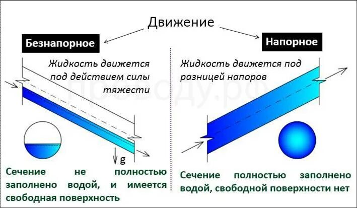 Напорное движение жидкости. Виды движения жидкости. Напорное течение жидкости. Равномерное движение потока жидкости. Режим движения воды