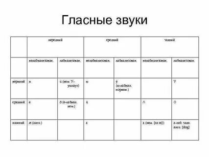 Принципы классификации гласных звуков