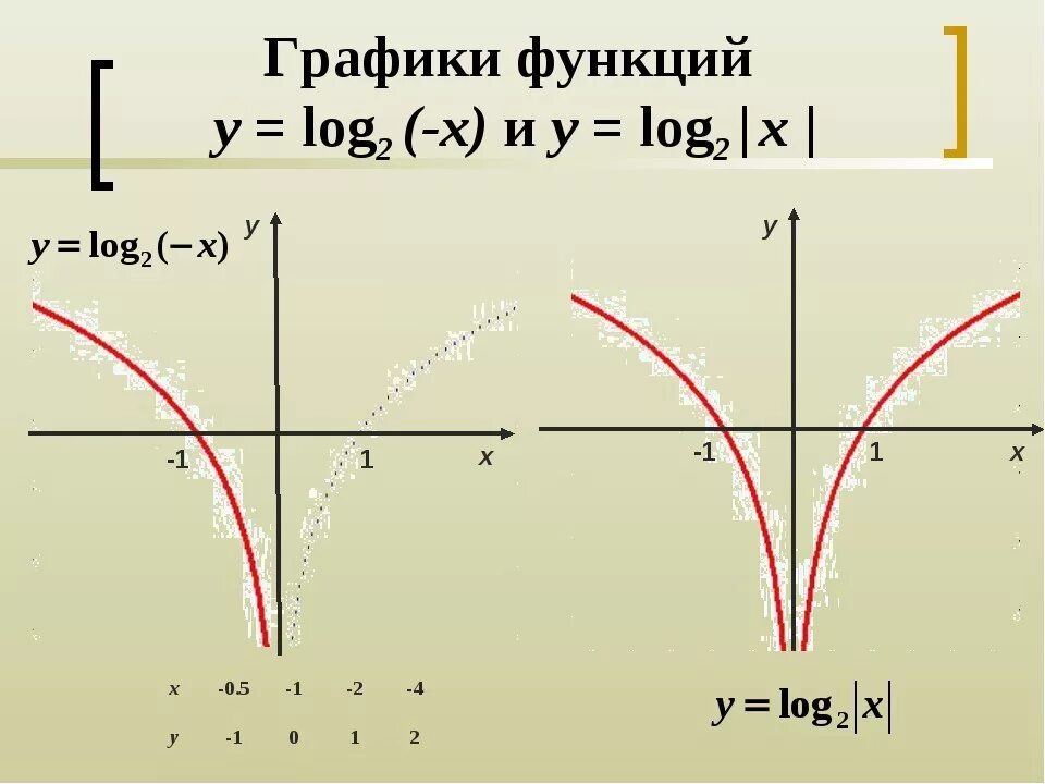 Графики log. График функции log3 x. Log x график. Лог а х график функции.