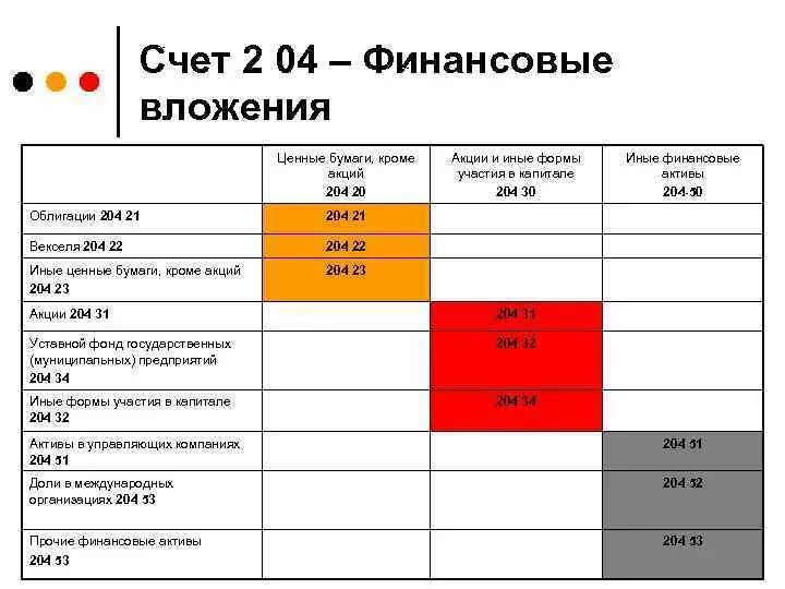 Финансирование счета. Долгосрочные финансовые вложения счет. счета для учета долгосрочных финансовых вложений. финансовые вложения сает. вложения в ценные бумаги счет.