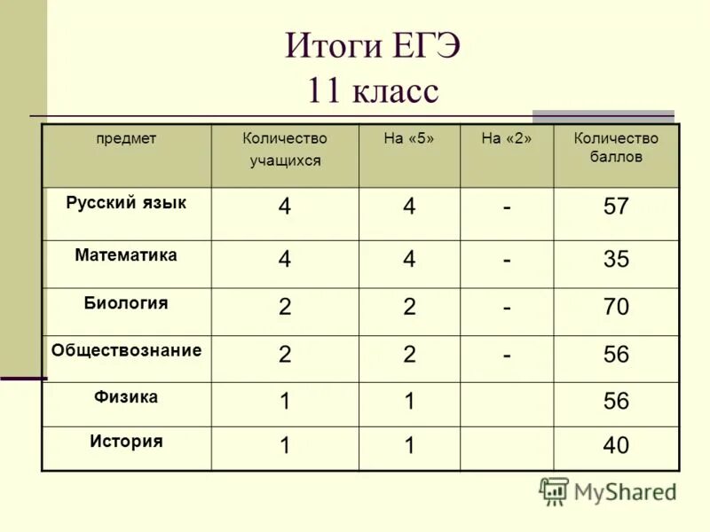Расписание егэ. 11 класс егэ время. Числа проведения егэ. Баллы егэ. Экзамен по информатике егэ длительность.