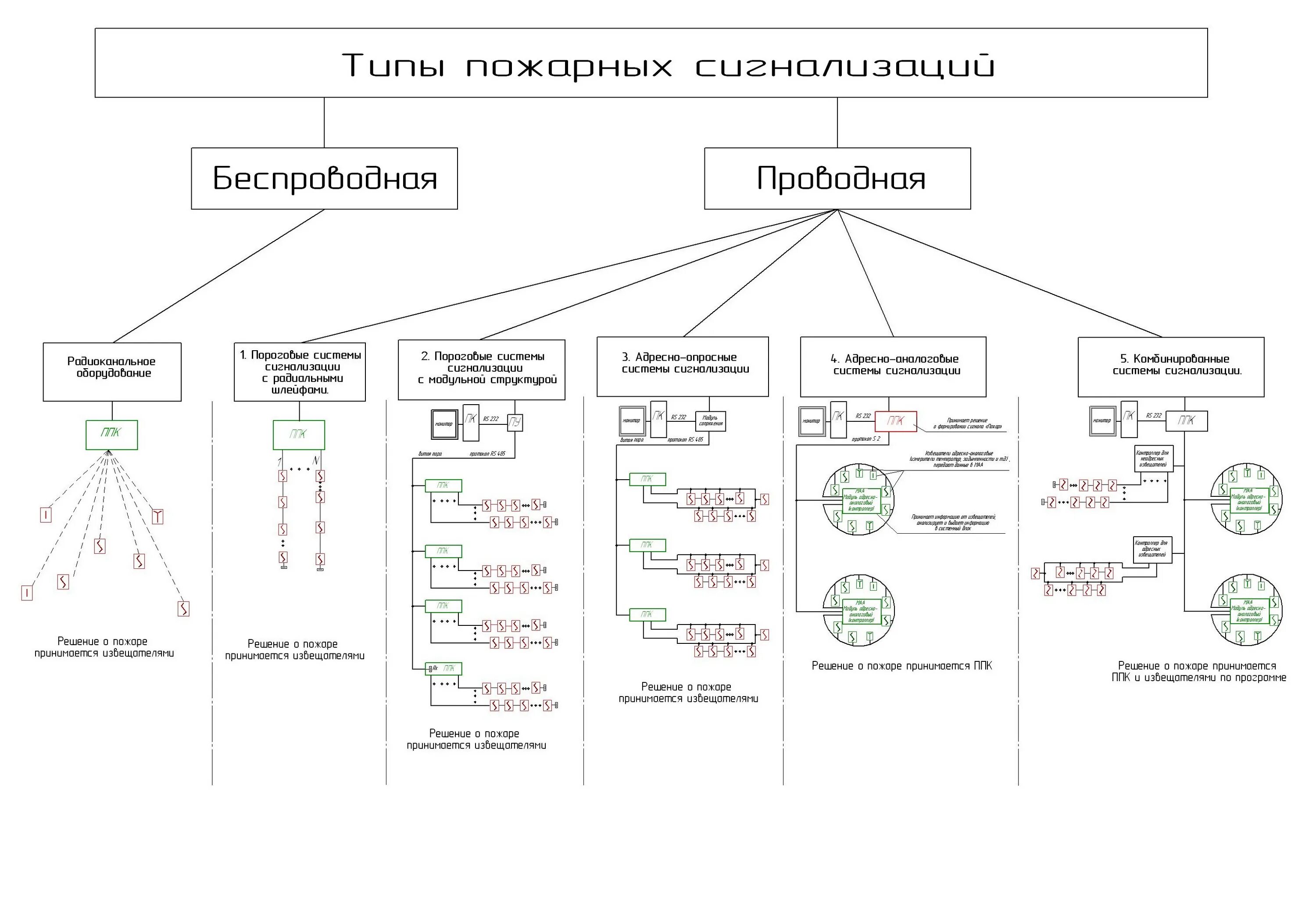 Классификация пожарных сигнализаций. Типы извещателей пожарной сигнализации. Адресно-опросная пожарная сигнализация. Типы пожарных извещателей и принципы их работы. Типы пожарных датчиков.