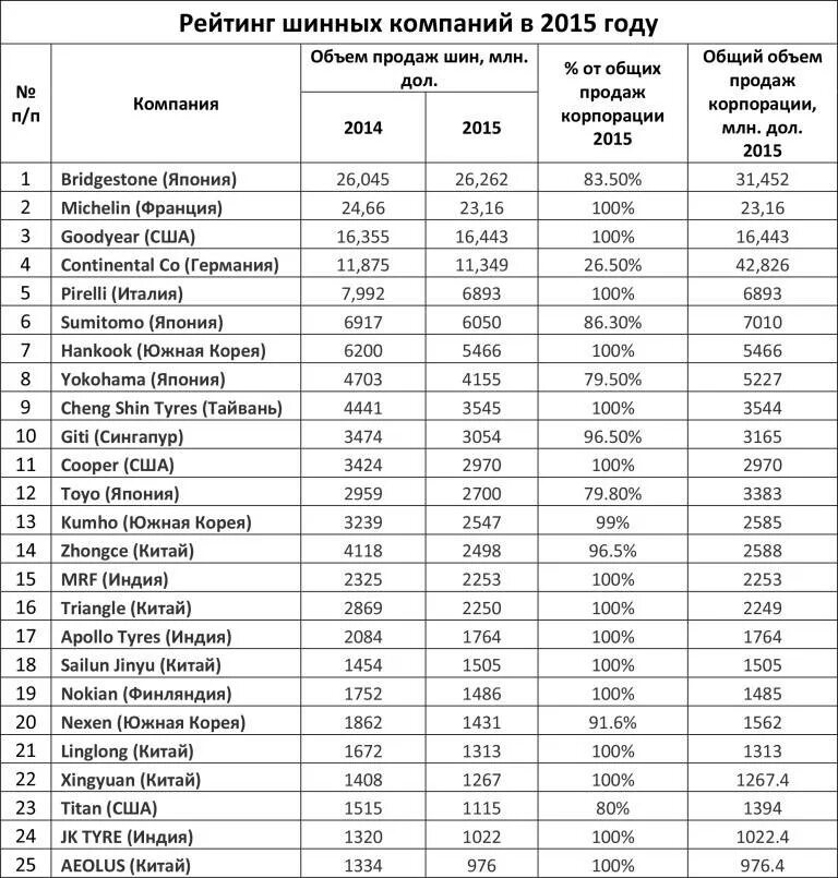 Таблица рейтинг производителей шин для легковых автомобилей. Автомобильные шины марки список. Список шин и Страна производитель. Таблица производителей покрышек.