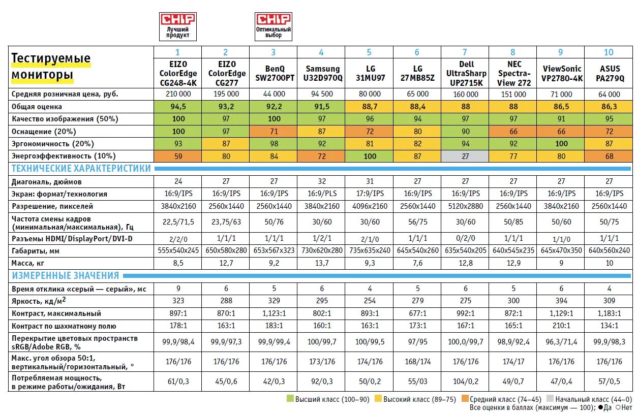 Потребление монитора 27 дюймов. Средняя розничная цена монитора. Средний вес монитора 27 дюймов. Какая средняя цена хорошего монитора. Рейтинг качества мониторов