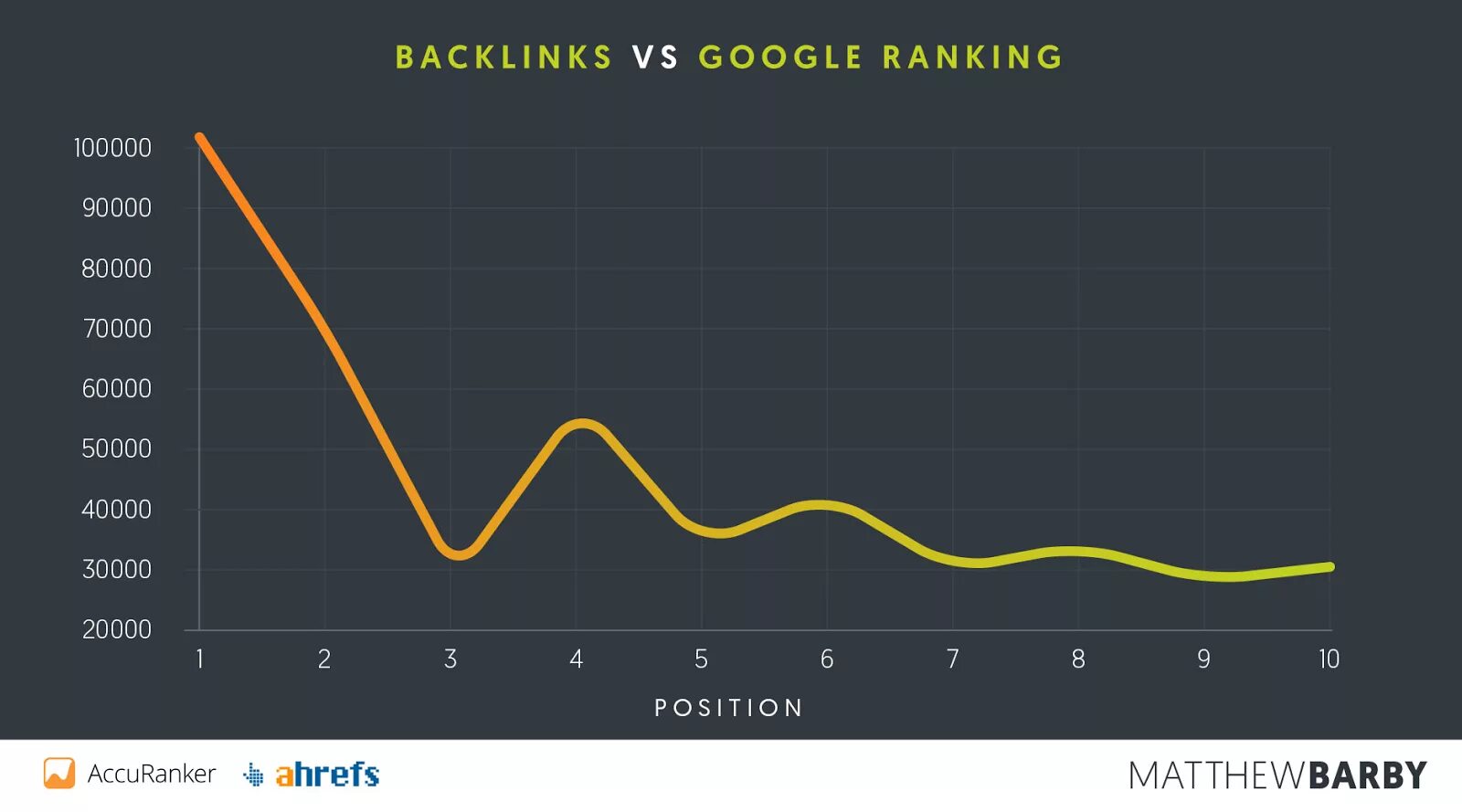 Ranking position. Гугл Линс. Количество обратных ссылок (backlinks). Ranking.