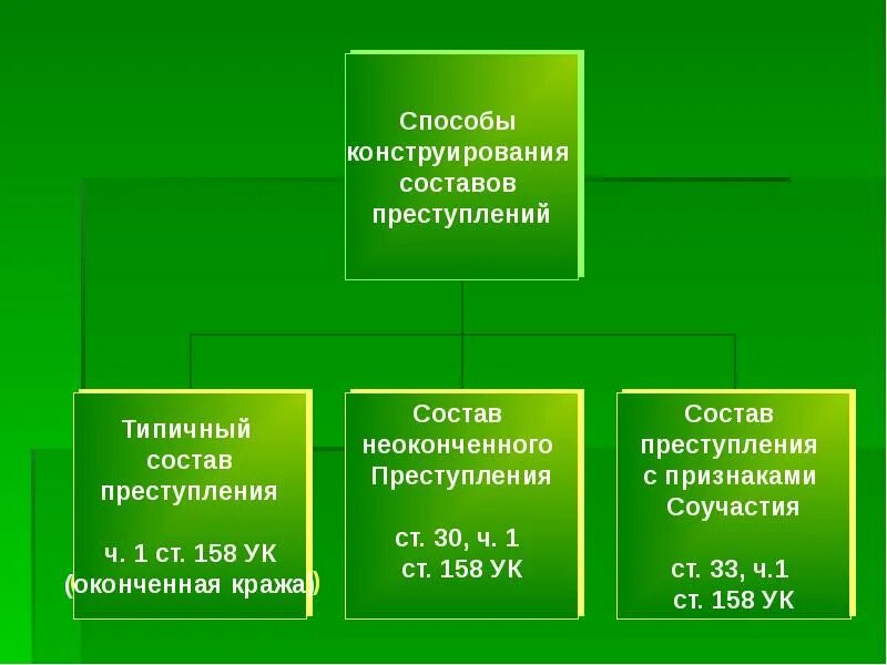 2 конструкции составов преступлений