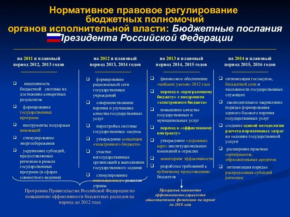 Компетенции органов исполнительной власти рф. Нормативное регулирование бюджетного учета. Уровни регулирования бюджетного учета. Нормативное регулирование бюджетного учета уровни. Полномочия органов исполнительной власти РФ.