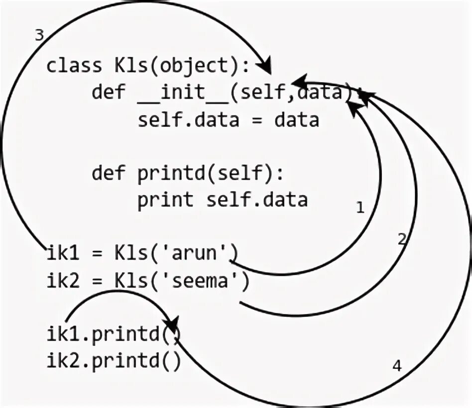 Self method. Python classmethod. @Staticmethod Python. Python static method. Статический метод питон пример.