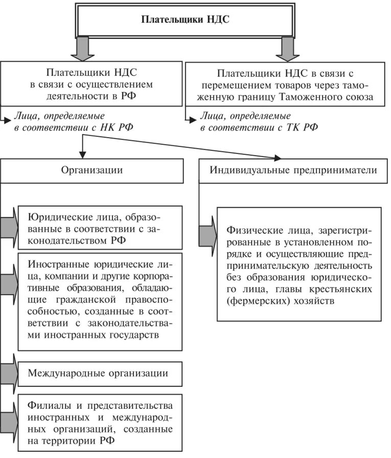 НДС структура налога. Плательщики НДФЛ схема. НДС схема налоговой ставки. Объект налогообложения НДС таблица.