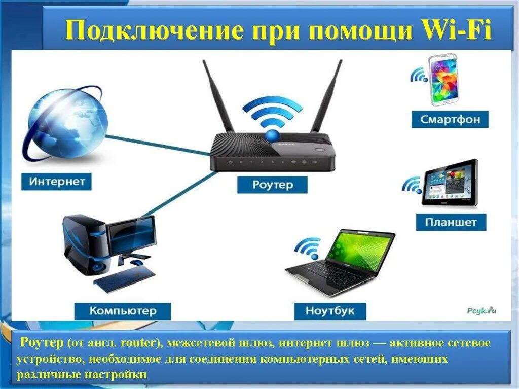 Организация беспроводной сети. Как подключить сетевую вай фай. Подключение устройств к роутеру. Схема подключения компьютера к интернету через вай фай. Как подключить интернет через роутер.