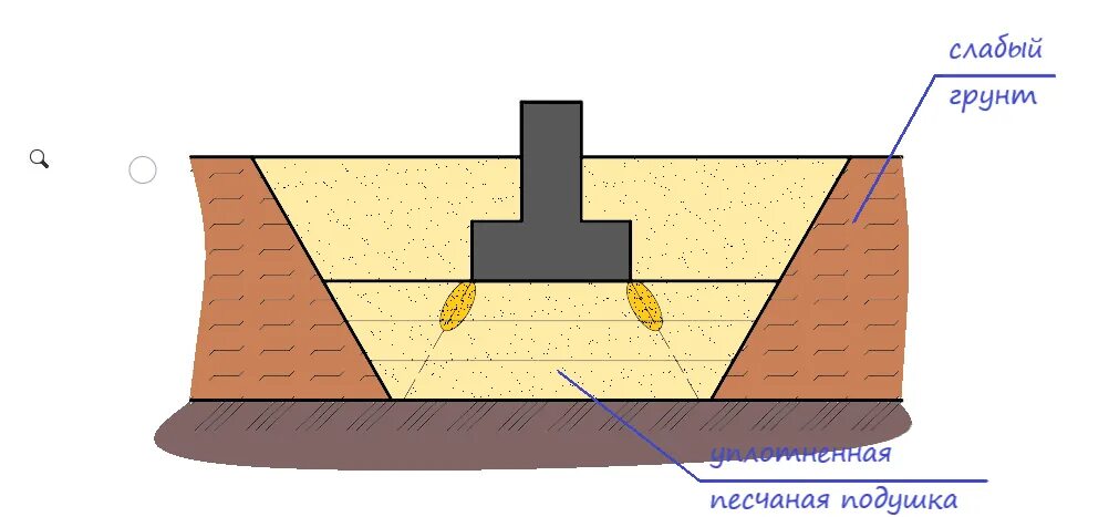 Траншея для ленточного фундамента. Фундамент на песчано гравийной подушке. Поделки из гипса своими руками для детей. Как сделать песчаную. Ленточный фундамент на песчаной подушке.