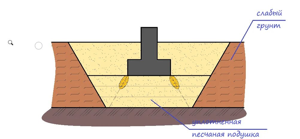 Какую подушку под фундамент. Песчано-гравийная подушка под фундамент. Ленточный фундамент на песчаной подушке. Противопучинистая подушка под ленточный фундамент. Подсыпка под ленточный фундамент песок.