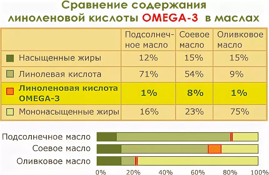 Рыжиковое масло состав жирных кислот таблица. Оливковое масло состав жирных кислот. Сравнительный состав растительных масел. Сравнение растительных масел таблица. Масла омега таблица