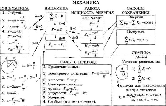 Контрольная работа кинематика и динамика 10 класс. Основные формулы кинематики и динамики. формулы в кинематике 10 класс физика таблица. формулы динамика и законы сохранения 10 класс. кинематика и динамика формулы.