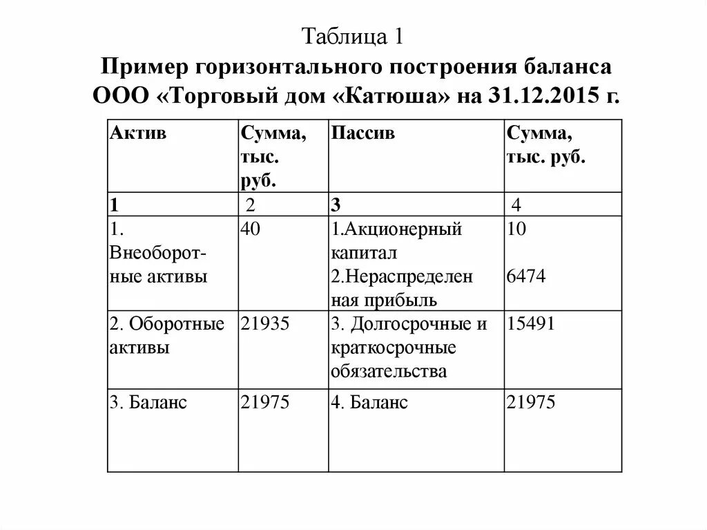 Бухгалтерский анализ ооо. Баланс горизонтального построения. Горизонтальный баланс пример. Построение горизонтального анализа баланса. Горизонтальный анализ бухгалтерского баланса таблица.