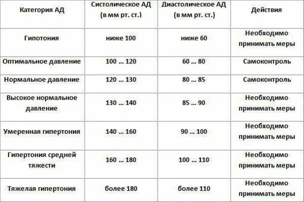 Какая норма 90 60 90. Нормальные показатели давления у гипотоников. Показатели нормального и пониженного давления. Таблица высокого и низкого давления и пульса по возрастам. Таблица низкого давления у человека.